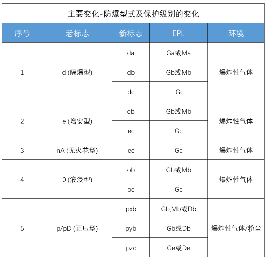 防爆型式及保護級別的變化